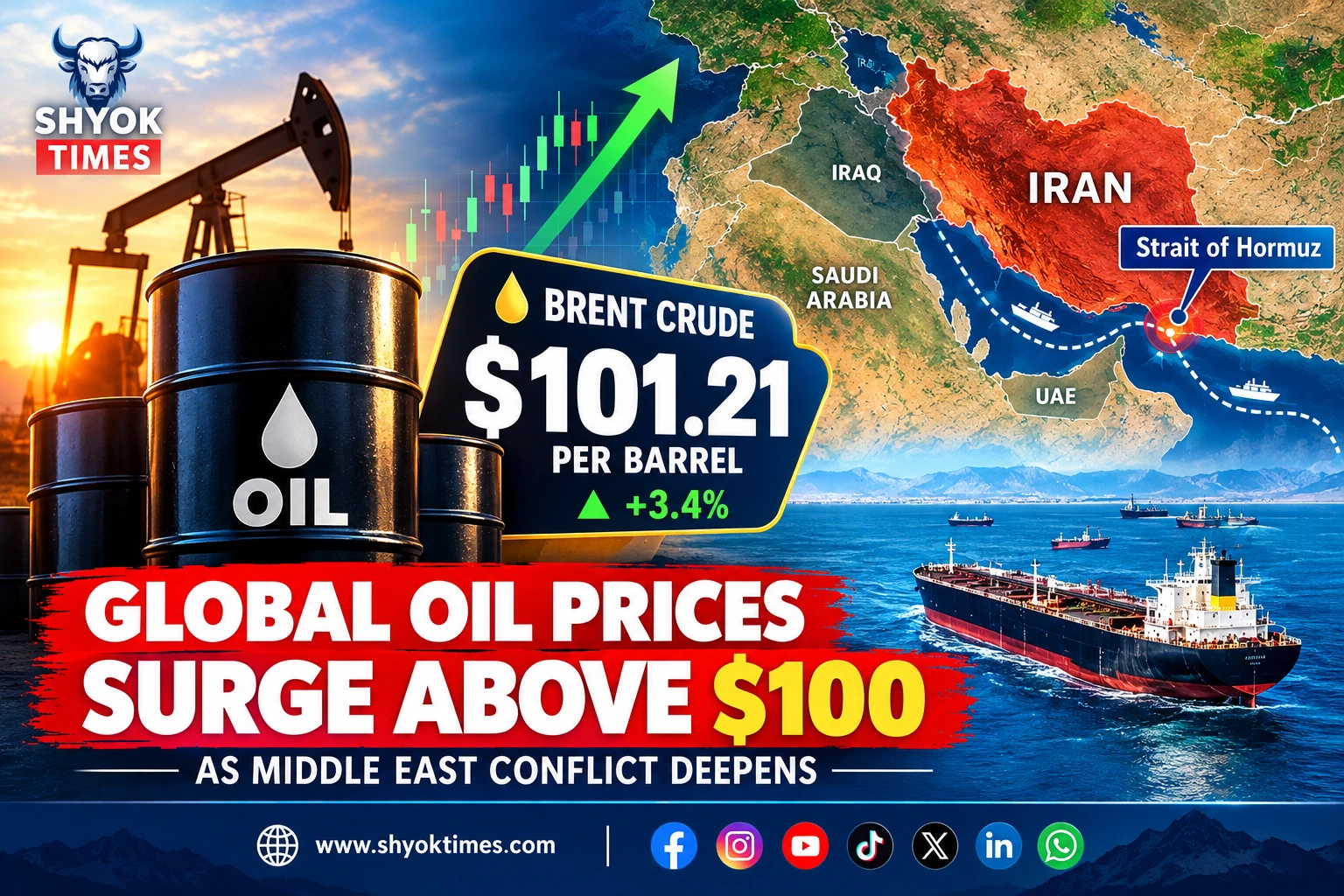 Global Oil Prices surge above $100 amid Middle East conflict
